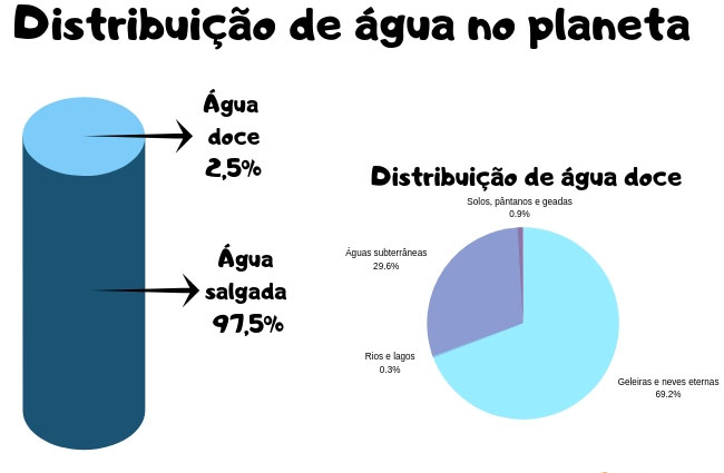 Distribuição de água no planeta